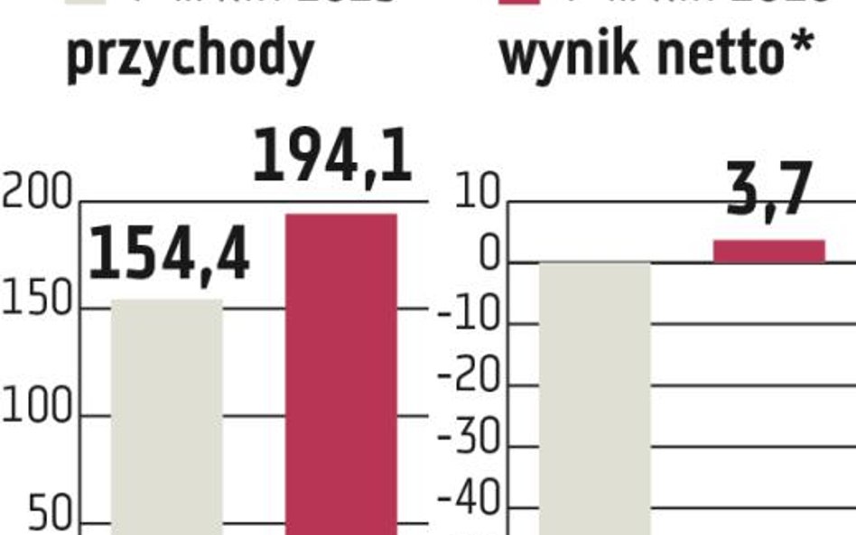 Groclin: Pozyskane zlecenia wkrótce zaprocentują