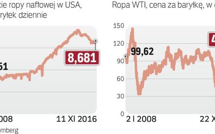 Większa podaż ropy z USA obniżyłaby jej ceny