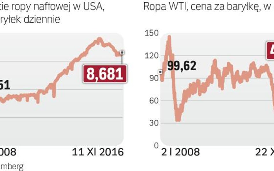 Większa podaż ropy z USA obniżyłaby jej ceny