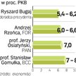 Nie brak opinii, że deficyt sektora finansów publicznych może przekroczyć 100 mld zł.