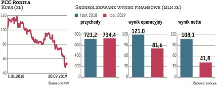 Znacznie słabsze od powszechnie oczekiwanych wyniki finansowe wypracowuje w tym roku PCC Rokita. Zar