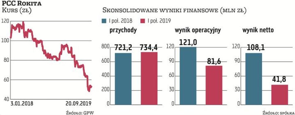 Znacznie słabsze od powszechnie oczekiwanych wyniki finansowe wypracowuje w tym roku PCC Rokita. Zar