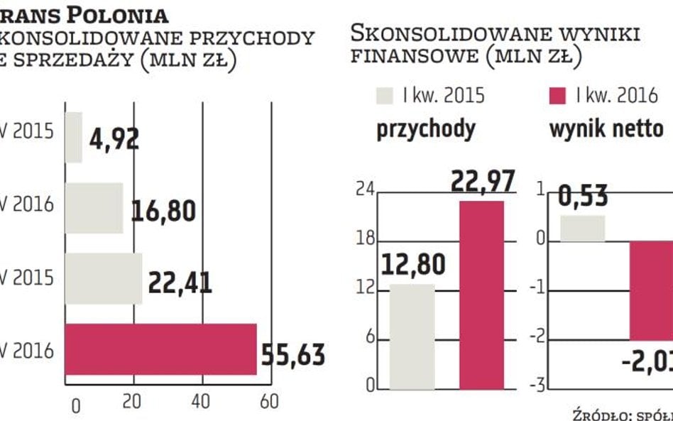 Trans Polonia powinna osiągać coraz lepsze wyniki finansowe