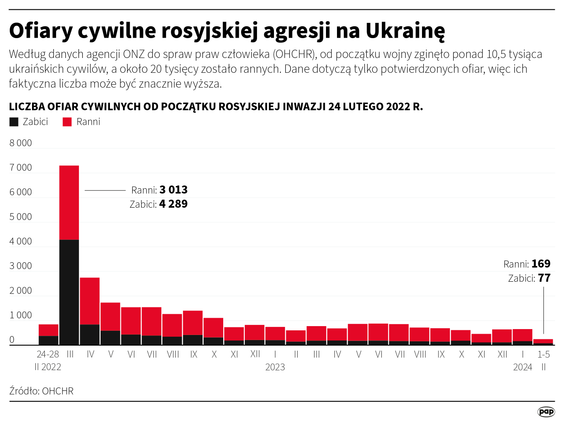 Ofiary cywilne wojny Rosji z Ukrainą