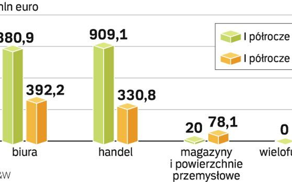 Inwestorzy tracą zapał