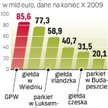 GPW na tle innych. Warszawski parkiet jest większy niż giełda w Wiedniu. Wyższa jest też wartość pol