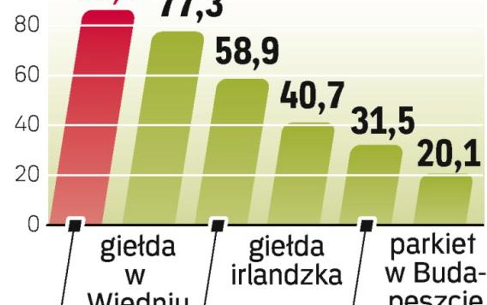GPW na tle innych. Warszawski parkiet jest większy niż giełda w Wiedniu. Wyższa jest też wartość pol