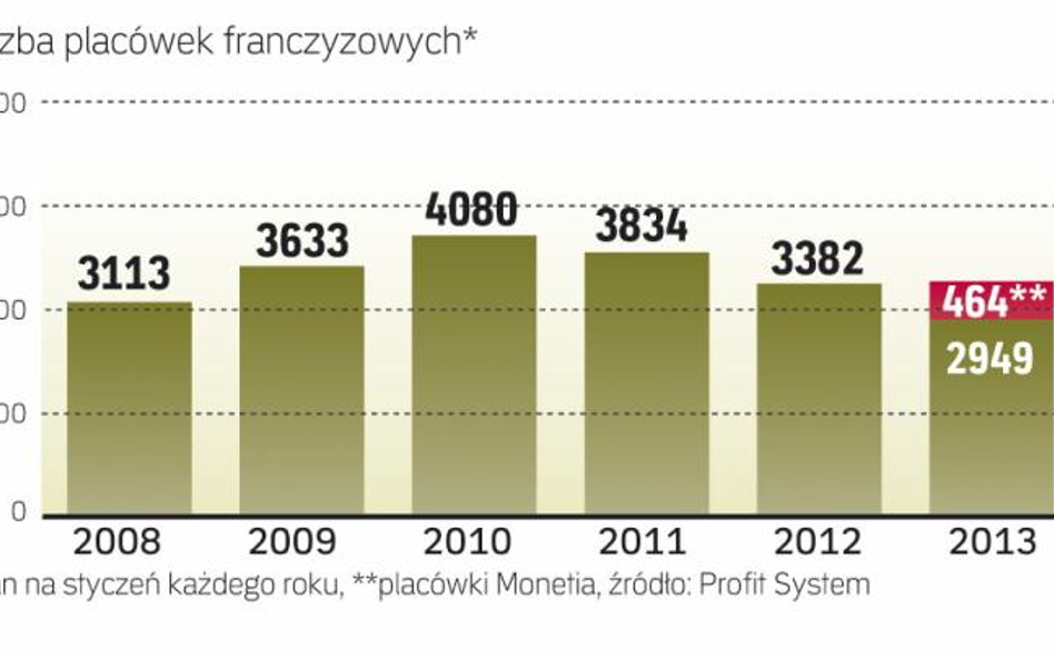 Banki w ubiegłym roku rewidowały swoje strategie. Niektóre zamykały także placówki własne.