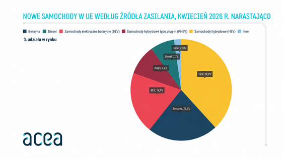 Udział w rynku motoryzacyjnym różnych rodzajów napędów w EU w kwietniu 2026 r.