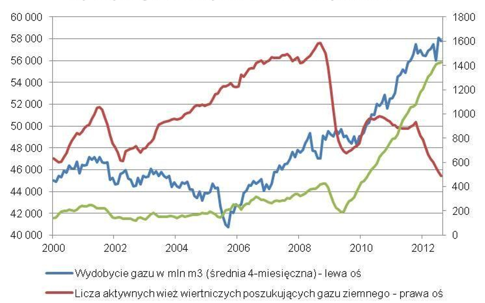 Wydobycie gazu vs aktywność w zakresie poszukiwania