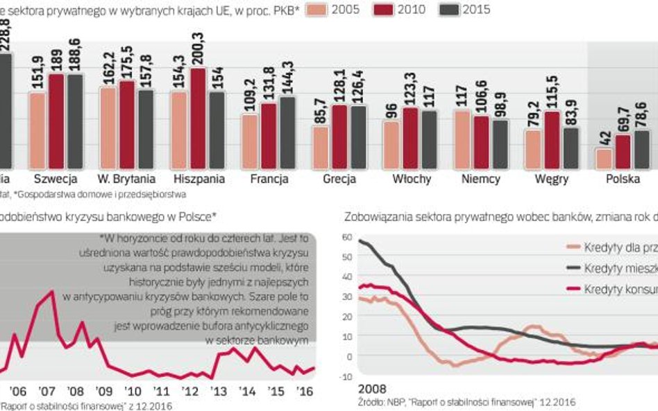 W Polsce nie widać ognisk niestabilności finansowej