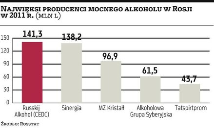 CEDC wyprodukował mniej wódki w Rosji