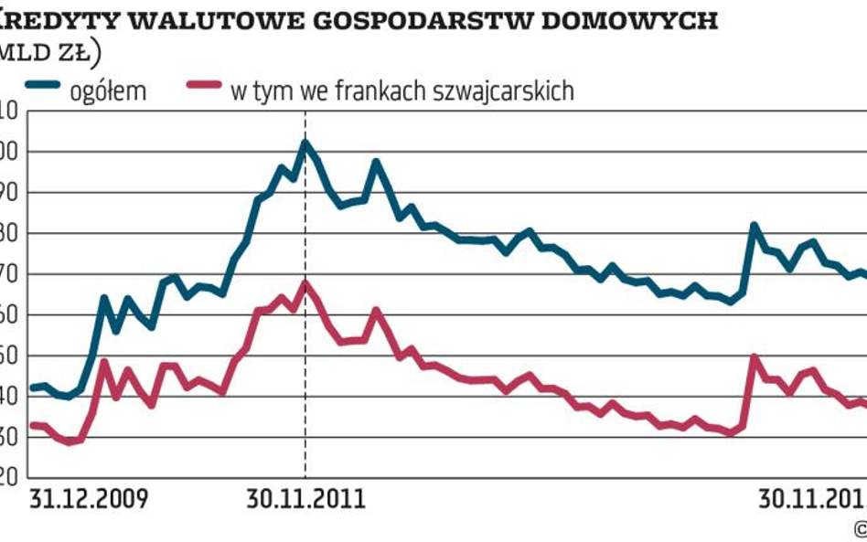 Niepewny los prezydenckiej ustawy frankowej