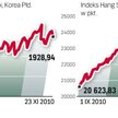 Południowokoreański indeks giełdowy Kospi tracił wczoraj dużo mniej niż na przykład indeks Hang Seng