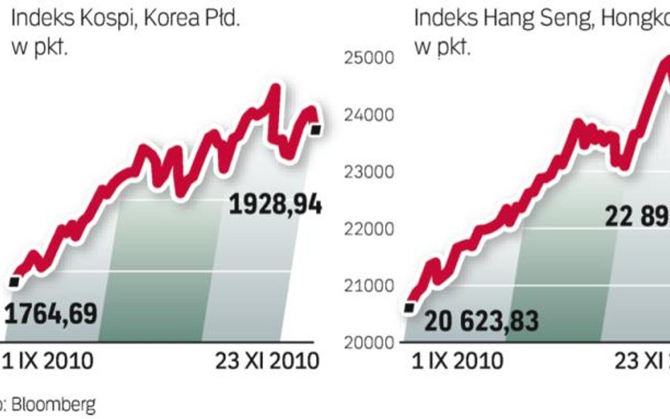 Południowokoreański indeks giełdowy Kospi tracił wczoraj dużo mniej niż na przykład indeks Hang Seng