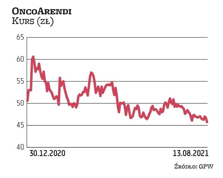 OncoArendi tym roku przyjęło strategię rozwoju na lata 2021–2025. Jednym z jej kluczowych filarów je