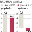 PGNiG: Wielomilionowe odpisy obniżyły wynik