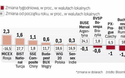 Tydzień na rynkach wschodzących