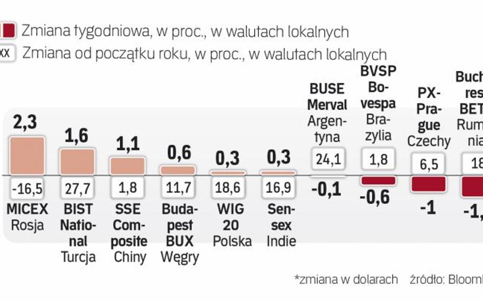 Tydzień na rynkach wschodzących