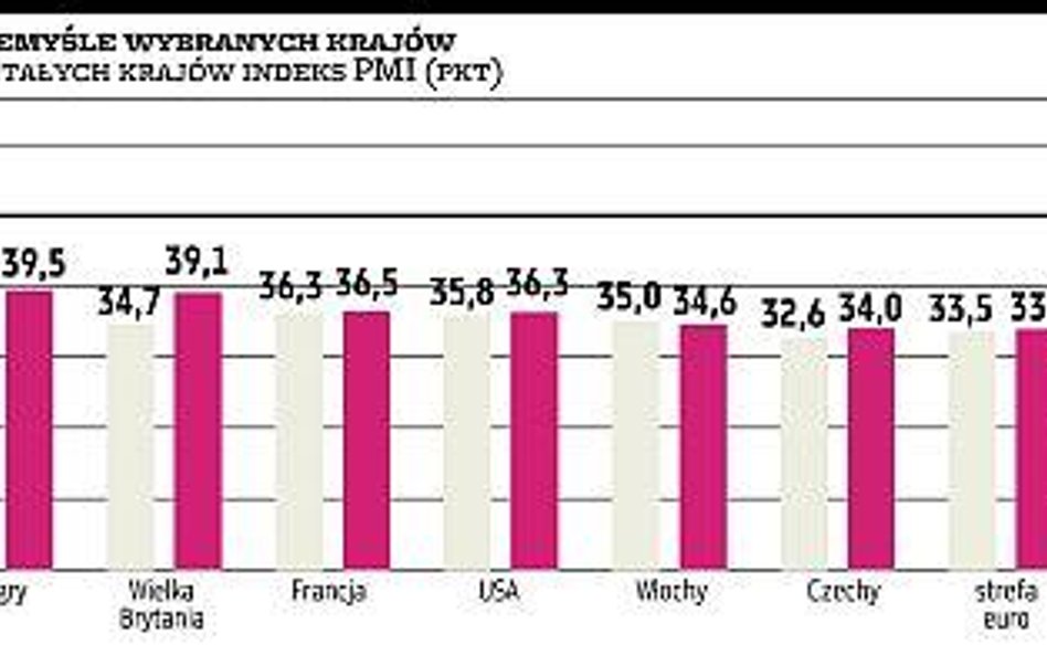 W marcu lekko poprawiła się koniunktura w przemyśle