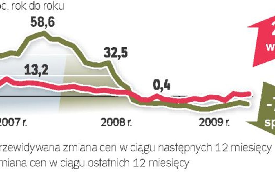 Na wtórnym zaczęli kupować