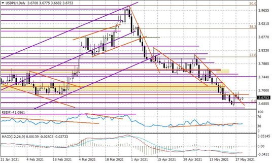 Wykres dzienny USDPLN