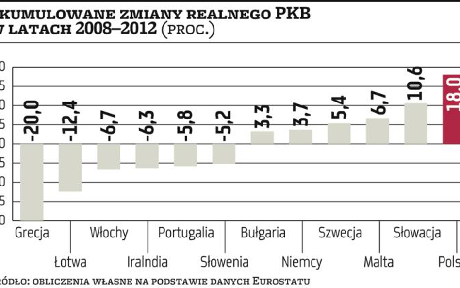 Unia słabo nadrabia kryzysowe straty