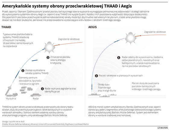 Systemy obrony przeciwrakietowej THAAD i Aegis