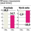 Warimpex chce sprzedawać aktywa