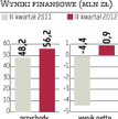 Gino Rossi: Restrukturyzacja przynosi efekty