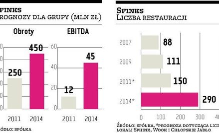 Sfinks walczy o rentowność