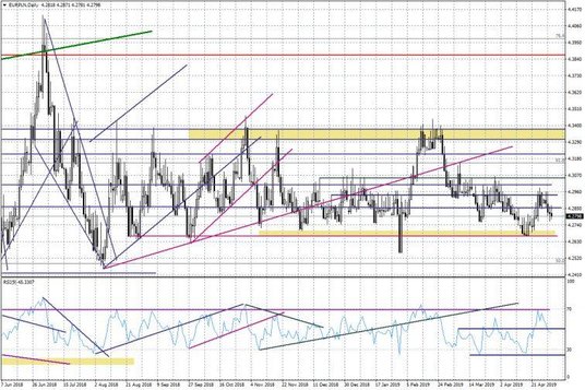 Wykres dzienny EURPLN