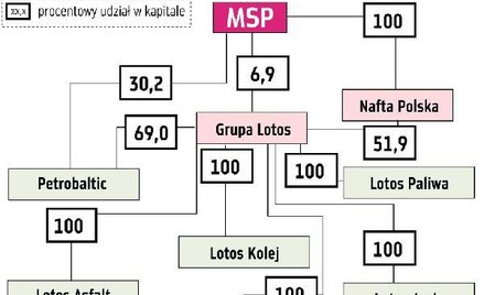 Nafta Polska pozbywa się akcji Orlenu i Lotosu