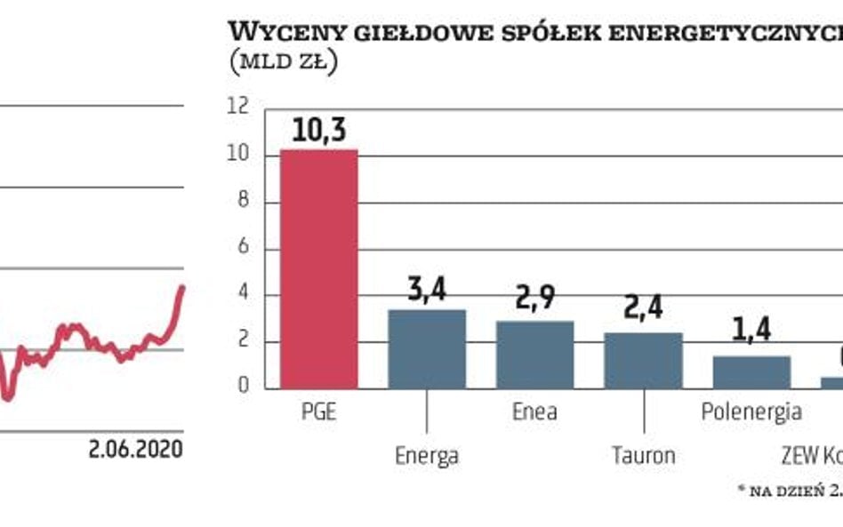 W energetyce powiało optymizmem. Na jak długo?