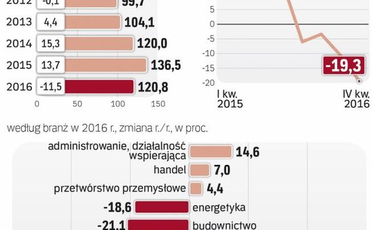 Coraz niższe nakłady na środki trwałe