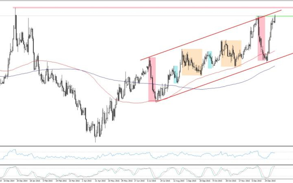 EURPLN, interwał D1