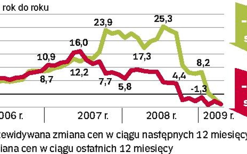 Domy na rynku wtórnym