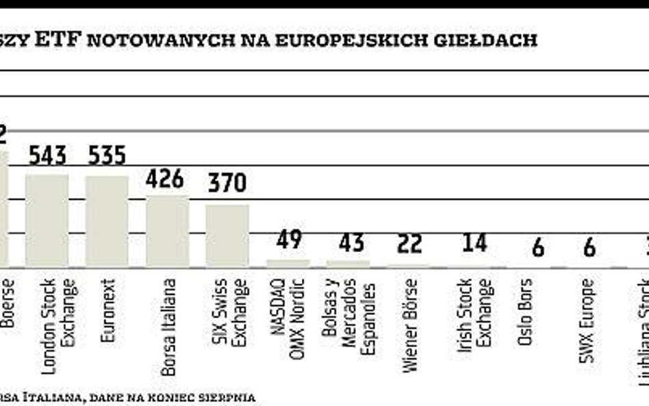 ETF za dwa tygodnie na giełdzie