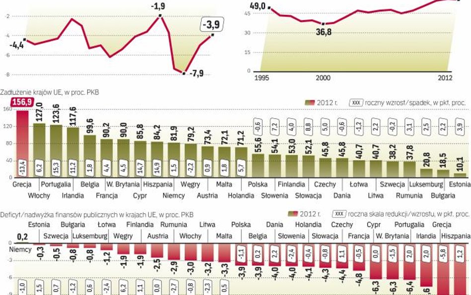 Polska w Środku stawki w Ue pod względem zadłużenia