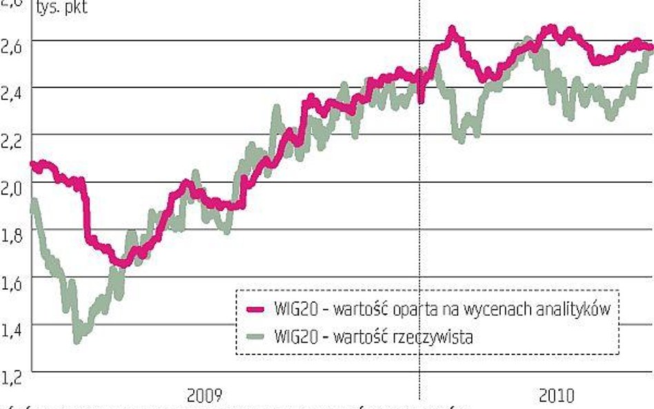 Po niedowartościowaniu akcji zdaniem ekspertów nie ma śladu