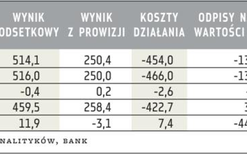 Wyniki ING Banku Śląskiego (mln zł)