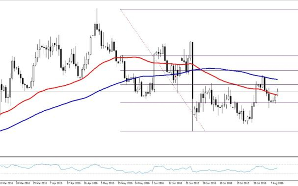 EURUSD, interwał dzienny