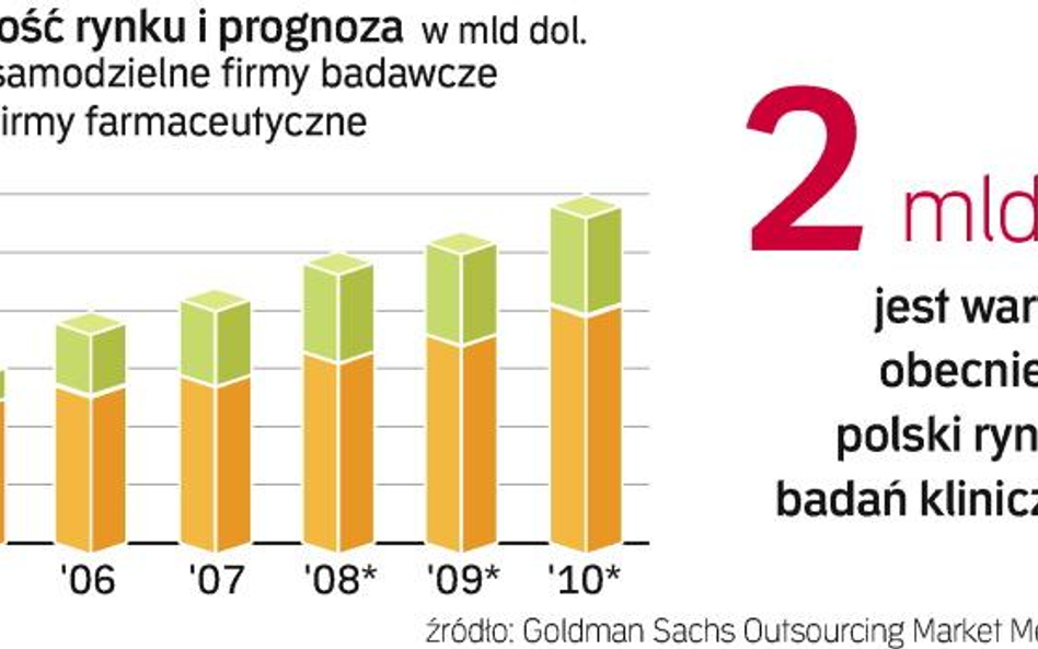 Zduszony rynek badań klinicznych