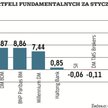 Efektowne zyski portfeli możliwe dzięki małym spółkom