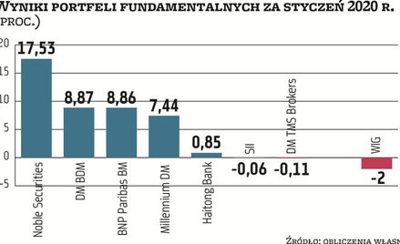Efektowne zyski portfeli możliwe dzięki małym spółkom