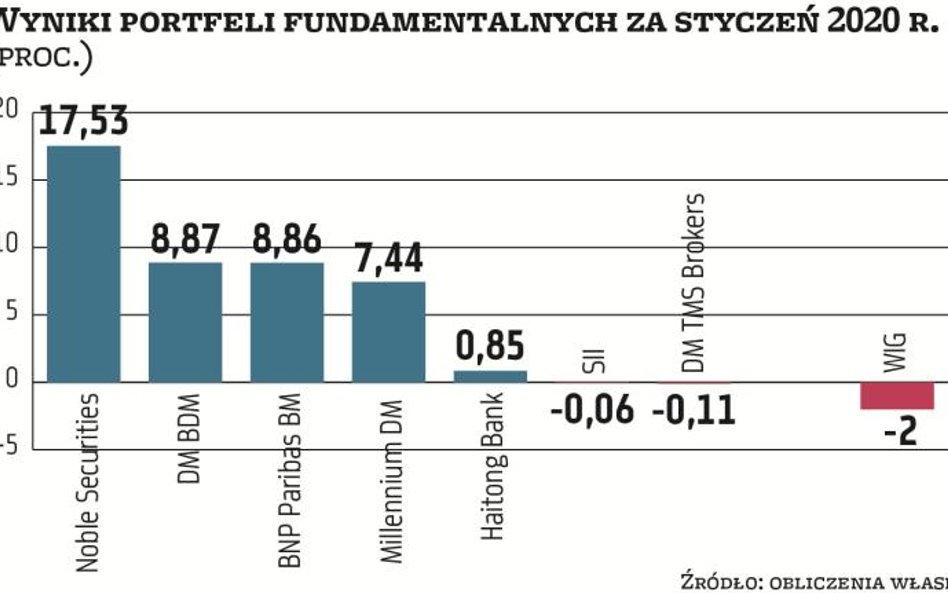 Efektowne zyski portfeli możliwe dzięki małym spółkom