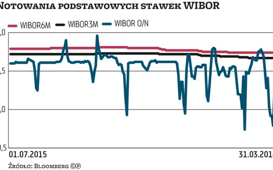 Podatek od banków bije w wiarygodność stawek WIBOR