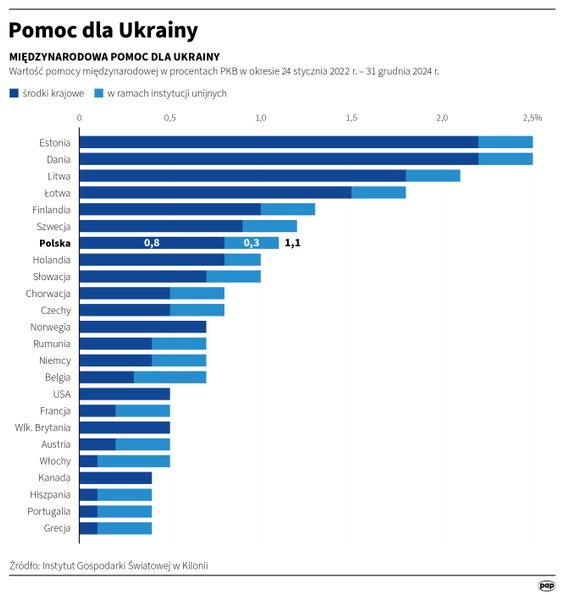 Wartość pomocy międzynarodowej dla Ukrainy w okresie 24 stycznia 2022 - 31 grudnia 2024