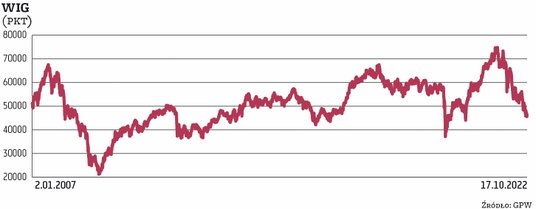 Główny indeks warszawskiej giełdy rozpoczął tydzień od spadków. Po południu tracił 0,4 proc., oscylu