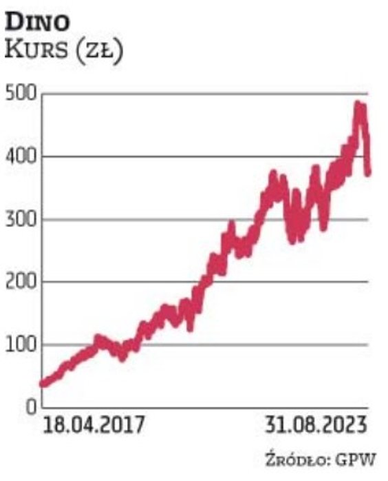 DINO zadebiutowało na GPW w 2017. Akcje kosztowały wtedy niespełna 40 zł. Od tego czasu notowania sy